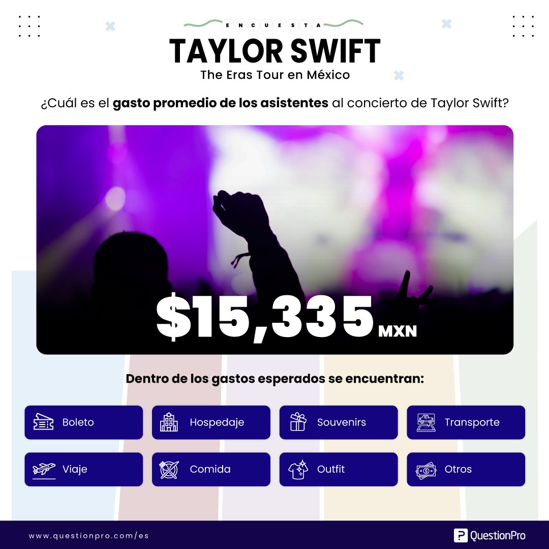 questionpro_es's tweet photo. ¿Cuál es el gasto promedio de los asistentes al Eras Tour de Taylor Swift en México🇲🇽? De acuerdo a nuestra encuesta, la cantidad asciende a $15,335 pesos.

Si quieres conocer todos los datos y hallazgos de este estudio visita: https://t.co/zP16k646Tf https://t.co/WwbfRrC7Ob