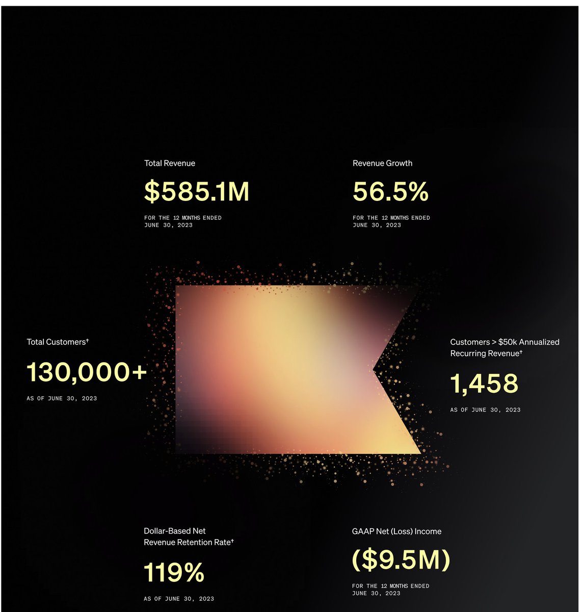 The Next Great SaaS IPO is officially coming:

<a href="/klaviyo/">Klaviyo</a>

▶️$585m ARR
▶️57% Growth (boom!)
▶️ 119% NRR 
▶️ Profitable last 6 mos, almost last year (Efficient!)