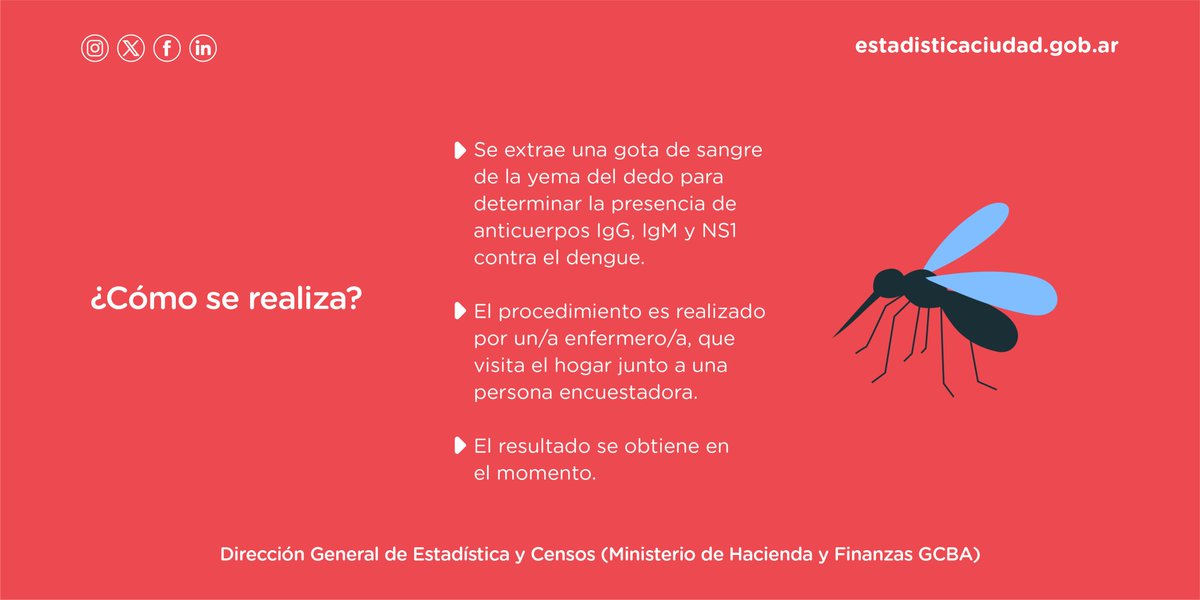 IDECBA's tweet photo. 📍Durante septiembre y octubre realizaremos el Estudio Seroprevalencia de Dengue (ESEDE) para determinar qué porcentaje de la población se contagió esta enfermedad alguna vez en su vida.
#EstadísticaBA #SeroprevalenciaDengue #ESEDE #Operativo https://t.co/r3IPq1f12C