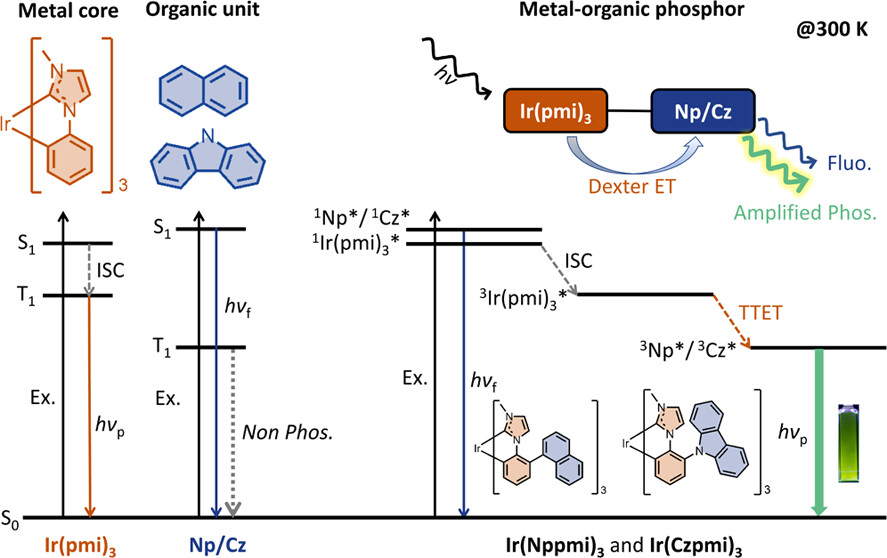 bhkenlo's tweet photo. Amplified Triplet Emission of Organic Periphery Groups by Exothermic TTET from the 3MLCT State of an Ir(pmi)3 Core Complex to the 3LC State of Geometrically Confined Carbazole/Naphthyl Tethers https://t.co/yjmDOrsEsh Kim, Son, Kang, and co-workers @InorgChem #iridium #TTET #NHC https://t.co/4H4anGoRXs