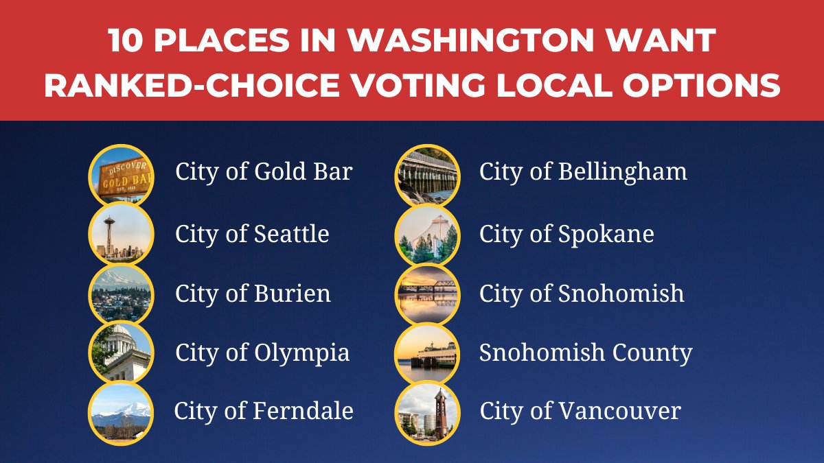 Did you know that 10 places in Washington have passed resolutions calling on the state legislature to pass a #RankedChoiceVoting Local Options Bill?

It's about time we let localities decide what election method works best for them!