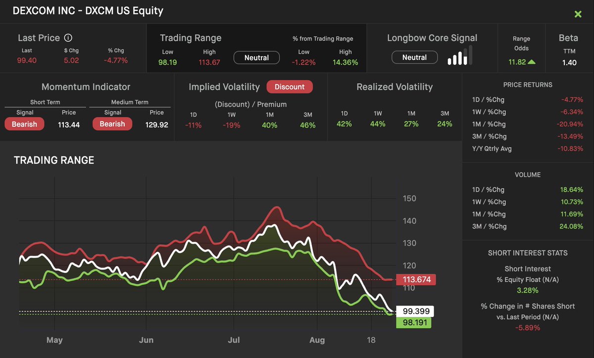 The technicals on $DXCM look awful @herbgreenberg, so we'll press your Red Flag Alert with that 🚨.