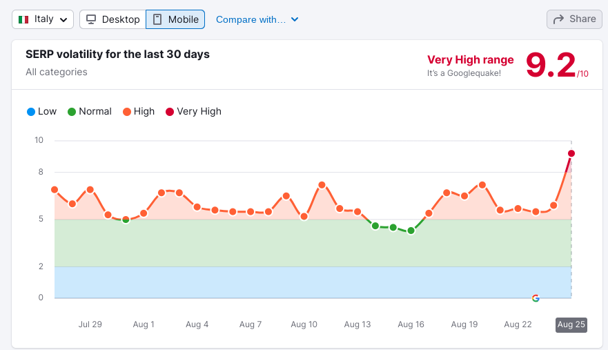 Marie_Haynes's tweet photo. Semrush sensor remains very high for the US. 

Interesting to see the spikes in non-US countries that start today (3 days into the core update.) https://t.co/CPrg1kChHx