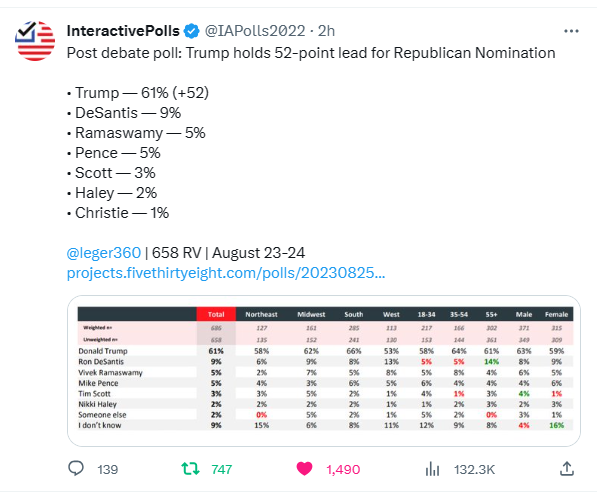 WalkFromDems's tweet photo. @ErinMPerrine Jail drama? And you wonder why so many people who used to support DeSantis do NOT anymore ๐คฆโโ๏ธ
#SingleDigitRon is done. https://t.co/Rn9cv5knNF