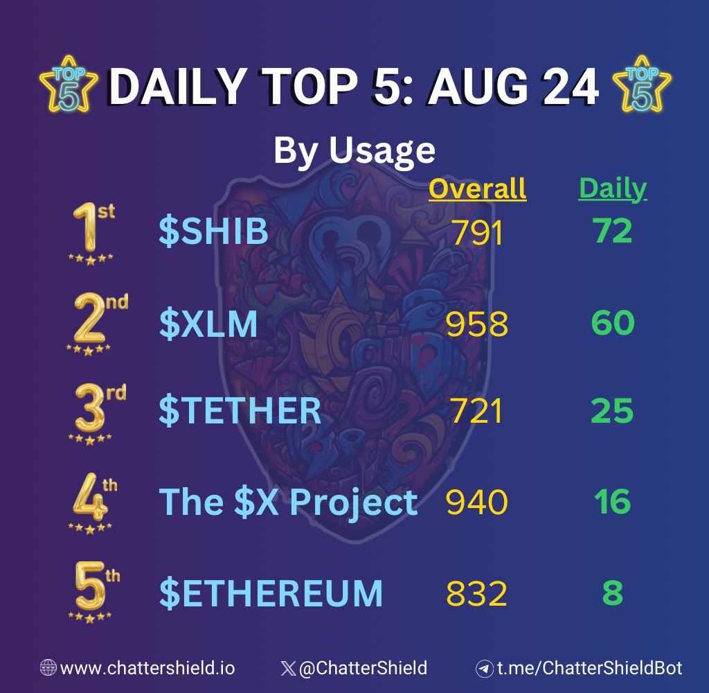 ChatterShield's tweet photo. $HOLA, the #SHIELDUP fam, 

Two Special Shoutouts:

🥳@hposf2ciXLM has done it.  They have become the Top 1 Project with the overall most Shield Raids in only 16 days! The $XLM community has also been living the Bounty feature with buyback and burn🔥.

🤩@NicCageWaluElmo has been killing it with their daily Shield Raids and has become the Top 1 Project for daily usage.  Keep up with your $SHIELD UP

💥And these are the results you can $BANK 🏦 on!