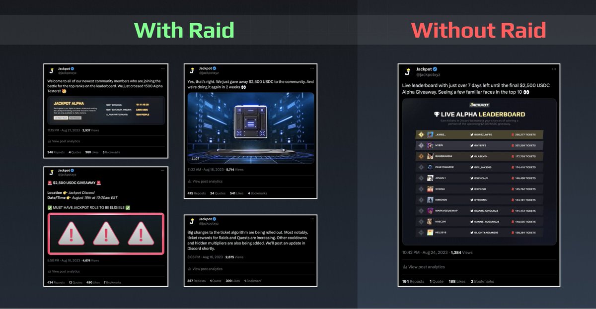 jackpotxyz's tweet photo. If you're in our Discord, you likely noticed that our Raid feature is down rn because of some changes to the Twitter API.

While Raids are down, we wanted to do a little test to see how effective the Jackpot Raids system actually is.

Let's take a look: https://t.co/uUYuJSJfBB
