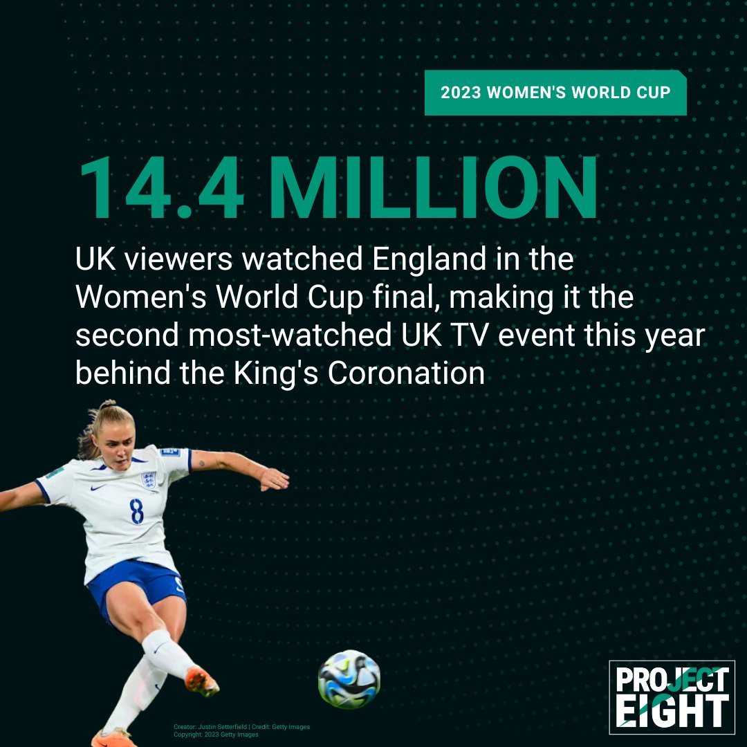 NorthernSuperLg's tweet photo. Congratulations to all the incredible teams at the #WWC2023 who gave us both fierce competition and brilliant displays of skill. 

And can we talk about these numbers?

It’s time media and major brands start paying attention… women’s sports are just good business. https://t.co/yCaVW5iEQz