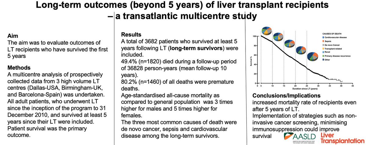 LTxJournal's tweet photo. Long-term outcomes (beyond 5 years) of liver transplant recipients - a transatlantic multicentre study by @navpalani @ADAravinthan et al 

https://t.co/ztQbPAIXwa

#livertwitter @bswhealth_DFW https://t.co/z9AgXiHykL