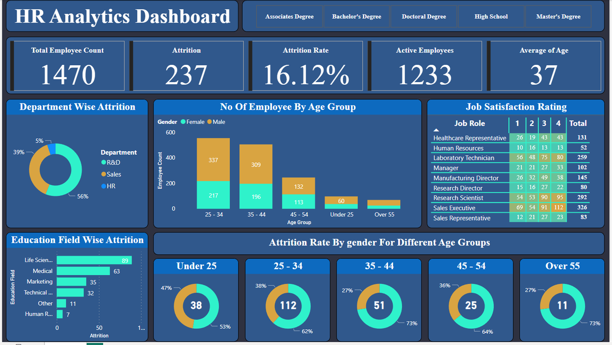 Pallabroy000000's tweet photo. Hello!
Here I just finished an HR Data Analytics Dashboard using Power BI and SQL.
What I use:
-Microsoft SQL to pull the Data
-Connect with Power BI
-Using DAX
-Make the Dashboard and Find some Important KPIs and visualizations.
#HRAnalytics #DataDrivenHR #EmployeeEngagement https://t.co/lKEcayvbME