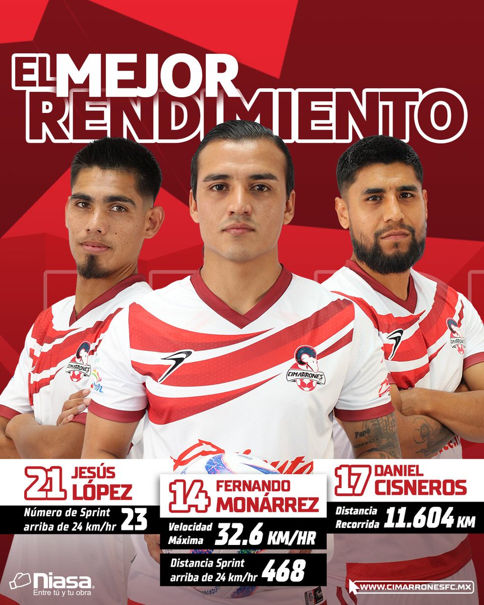 CimarronesFC's tweet photo. 🏃🏽♂️| El Mejor Rendimiento Niasa
6 jornadas han concluido y nuestros jugadores Jesús López, Fernando Monárrez y Daniel Cisneros, destacaron distancia, velocidad y cantidad de sprint 🔥
#PorMásH1storia | #Niasa https://t.co/9bg9Tzc3R8