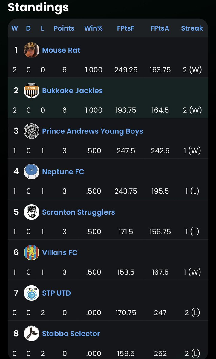 toggasaviour's tweet photo. Danger Mouse @DarrenKitchin and @Kyleclarkson maintain their 100% records, whilst @UtdStp &amp; @dick keep their 100% record of being disgustingly bad. Mixed fortunes in forrst 2 GW’s for @Criix @uranus @CopperpotGabe &amp; @daniw85 

One more GW before the August MotM
Award is cast https://t.co/xr5dC1harc