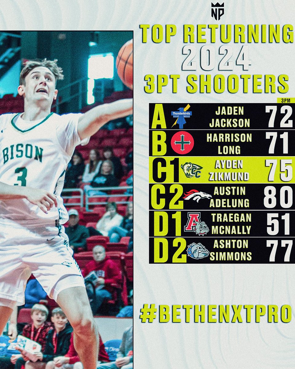 NXTPRO Midwest (@nxtpromidwest) on Twitter photo Top Returning 2024 Sharpshooters for Each Class
✍️&👨🏻💻: <a href="/aidanwheelock/">Aidan Wheelock</a>
Read➡️ nxtprohoops.com/nebraska/top-r…
#WhosTheNXTPRO Top Returning 2024 Sharpshooters for Each Class
✍️&👨🏻💻: <a href="/aidanwheelock/">Aidan Wheelock</a>
Read➡️ nxtprohoops.com/nebraska/top-r…
#WhosTheNXTPRO