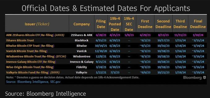 WCT_Token's tweet photo. The Final Deadline for the BlackRock #Bitcoin📷 Spot ETF is March 2024.  Everything is aligning for an epic bull run in 2024.  $100,000 is nothing once these large institutions will step in. https://t.co/4UPzYBed6R