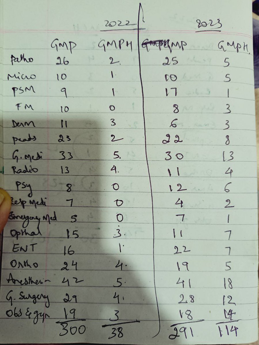Vishalr_99's tweet photo. @CMofKarnataka This is the major discrepancy in the seat matrix of NEET PG counselling happening in KEA counselling for medical postgraduate counselling , how can someone increase hyderabad karnataka quota private seats to this level in a year ! Biggest scam going on 
#neetpg https://t.co/x3K7B0wy2s