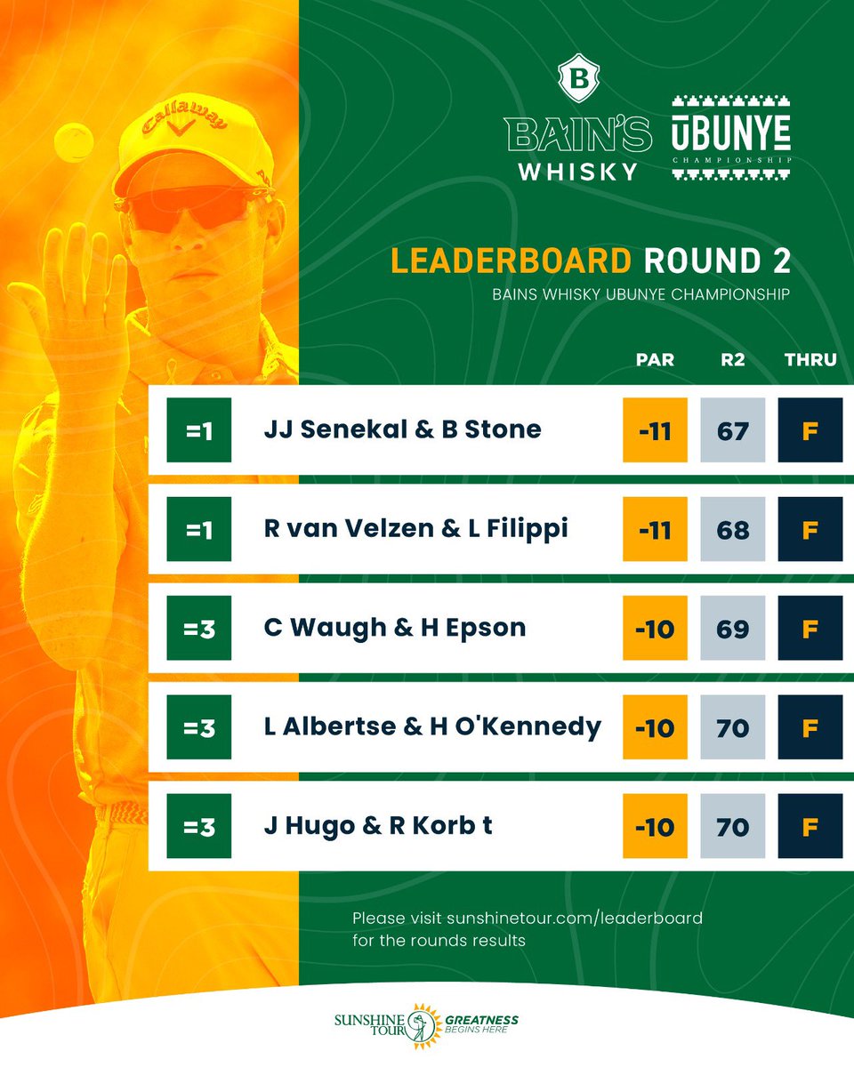 How things stand heading into the weekend 📊

📲 Open the Sunshine Tour app for the full leaderboard 

#BainsWhiskyUbunyeChamps 
#GreatnessBeginsHere 
#SunshineTour