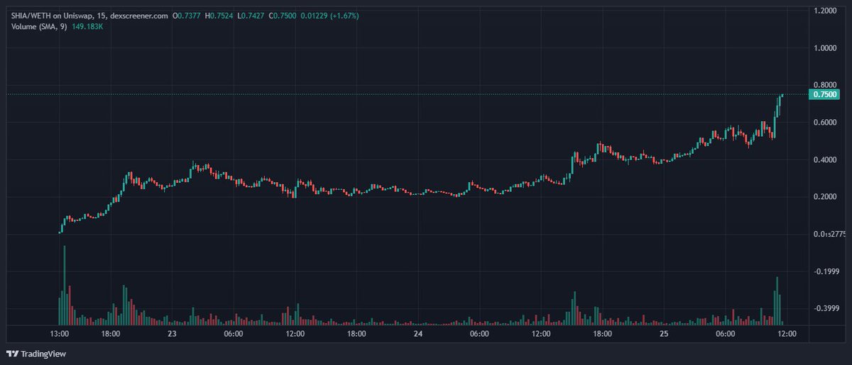 traderpow's tweet photo. The next greatest to ever do it -- @CarlosR just burnt 8 BILLION $SHIA / @Shibasagaio  = 4.5 BILLION USD+ ~

https://t.co/n0SChyWUuR

35x, -- 35m circulating mcap with his projection of 10B.

 Higher. https://t.co/FF1GluY1jA