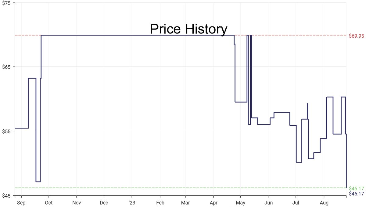 DeepPrice's tweet image. Lowest price on Amazon.com for Humidifiers  from Sharper Image #dpdLowestPrice #SharperImage #Humidifiers
Only $46.17
amazon.com/dp/B086FZDHS6?…