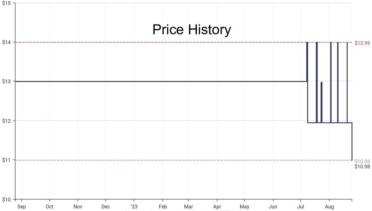 DeepPrice's tweet image. Lowest price on Amazon.com for Transfer Paper  from Cricut #dpdLowestPrice #Cricut #TransferPaper
Only $10.98
amazon.com/dp/B07YYMJQ1K?…