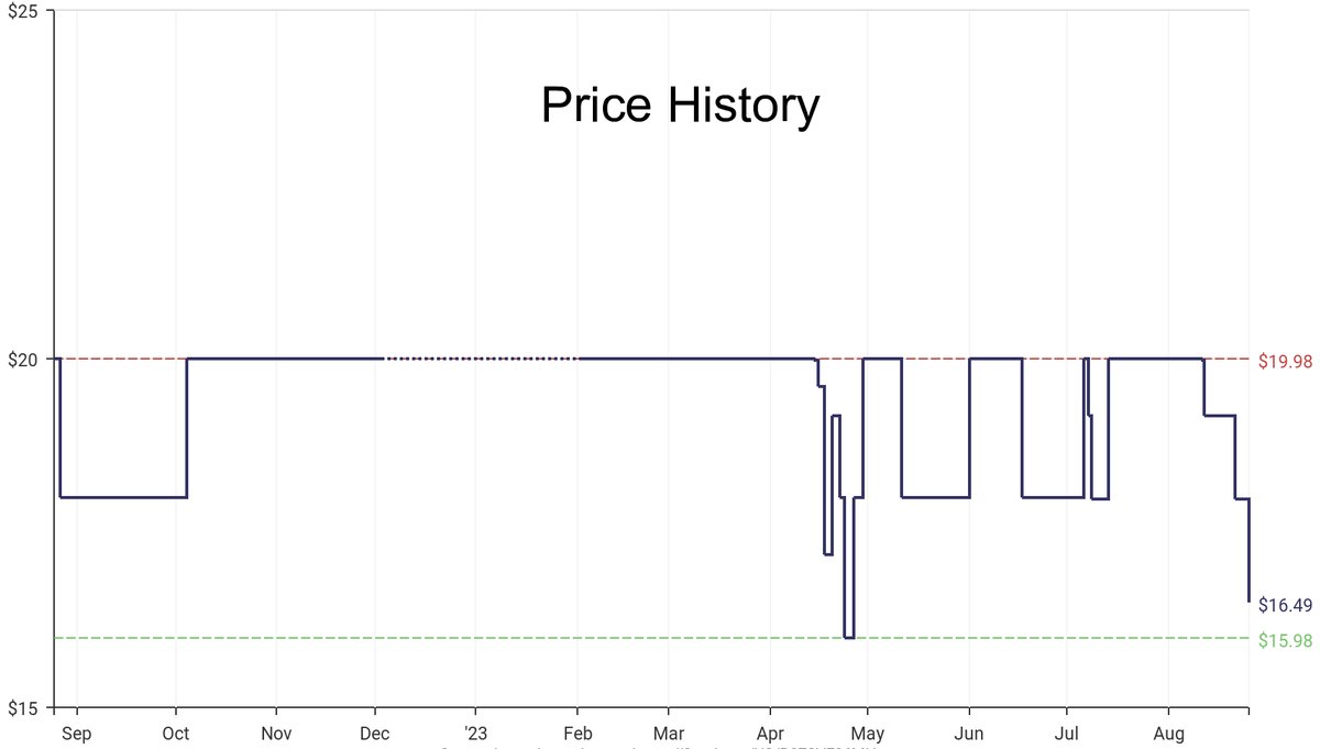 DeepPrice's tweet image. Lowest price on Amazon.com for Metal  from NEBULIZER MACHINE #dpdLowestPrice #NEBULIZERMACHINE #Metal
Only $16.49
amazon.com/dp/B07SVF36MH?…