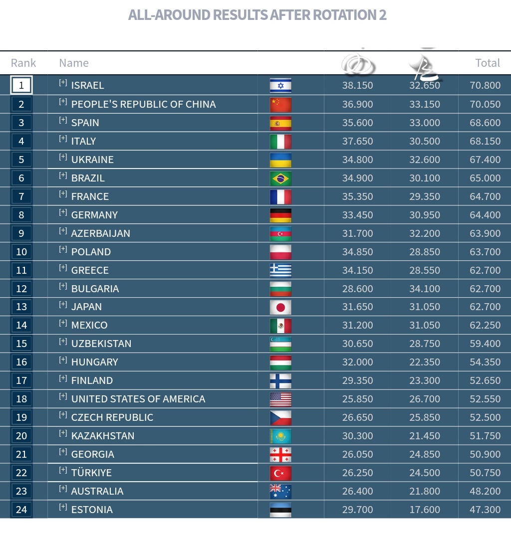 Esritmica's tweet photo. España bronce con el conjunto y quintas por equipos!!!

#RyhWorlds2023 https://t.co/xcUrPxNCRq