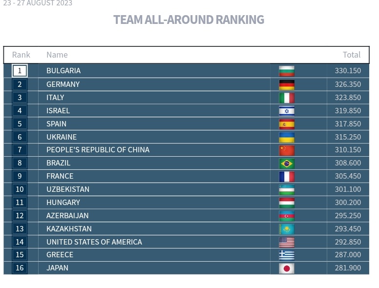 Esritmica's tweet photo. España bronce con el conjunto y quintas por equipos!!!

#RyhWorlds2023 https://t.co/xcUrPxNCRq