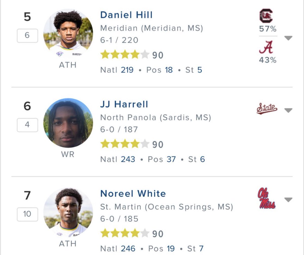 BradLoganTOC's tweet photo. Ole Miss head coach @Lane_Kiffin and his State of Mississippi recruiting staff led by @DerrickDnix, are on fire on the recruiting trail.
Bright days ahead for Ole Miss.
via @247Sports | #InStateRecruiting https://t.co/In1usZao7k