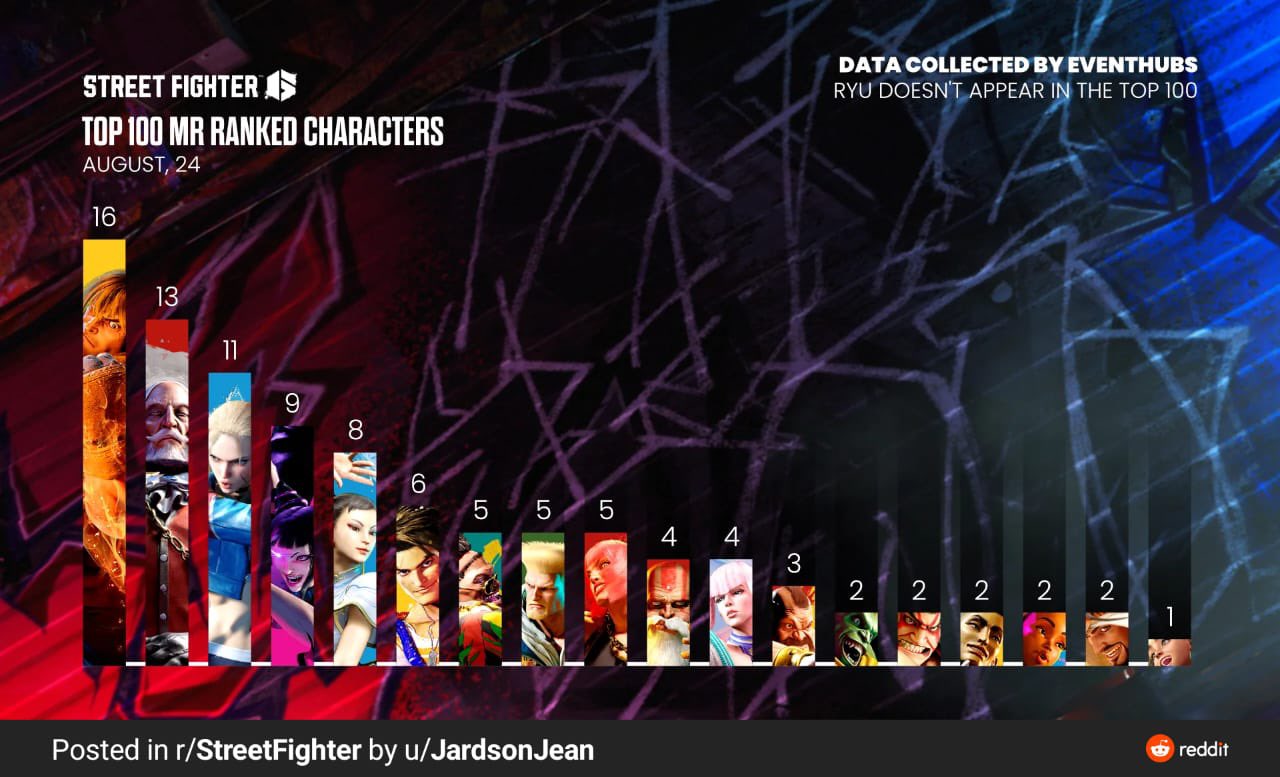 Street Fighter Characters Ranked