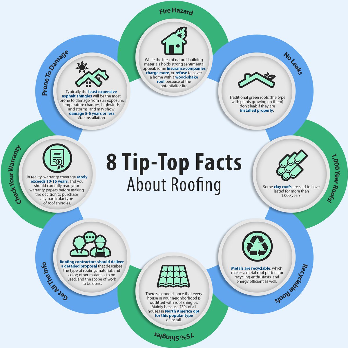 AlpineRoofingNJ's tweet photo. 8 tip-tops  facts about roofing #alpineroofing #roofing #njroofer https://t.co/pGE06oGJ2Q