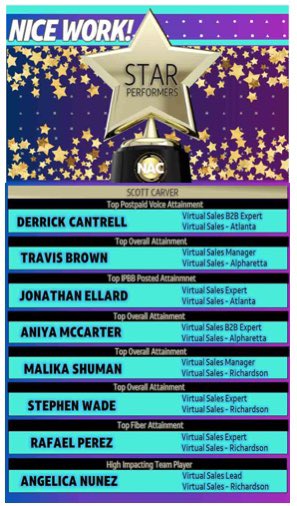 Congratulations Star Performers Derrick, <a href="/Trav76money/">Travis Brown</a>, Jonathan, Anita, <a href="/Malika_NTX/">Malika Shuman</a> , Stephen, <a href="/rafa_perezNTX/">Rafael Perez</a>, <a href="/angelicavse/">Angelica Nuñez</a>    #lifeatatt <a href="/WeRtheNAC/">National Acquisition Centers</a> <a href="/OSA_Teams/">OSA</a>