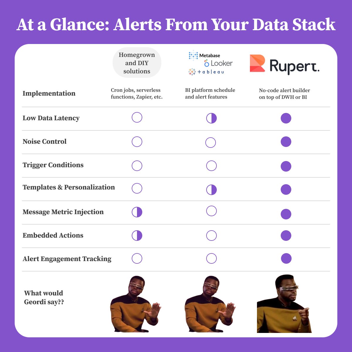 Tired of schedules and alerts being an afterthought on your BI platform? There's a faster, simpler way to send high-quality data-driven alerts from your data stack👇