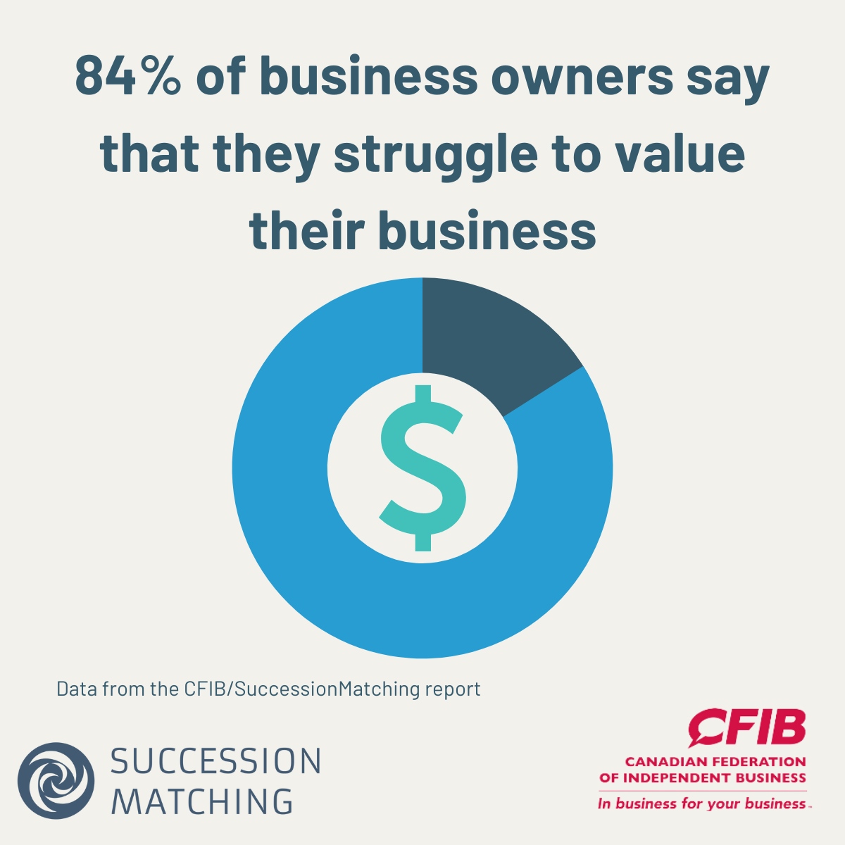 84% of small business owners find it challenging to accurately value their business, as revealed by CFIB and SuccessionMatching. Dive deeper into this eye-opening statistic and gain more valuable insights about succession planning data here: bit.ly/3GHQFaj #sxnm #cfib