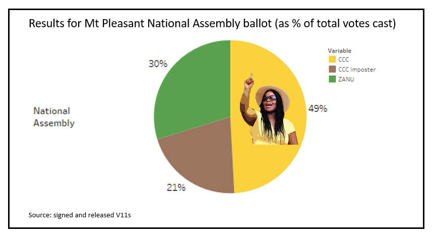 K8bridges's tweet photo. What does the data on @advocatemahere 's Mt Pleasant win indicate about double candidate effects or suggest about Zanu tactics? 

(The following rough n ready visuals are based on a complete set of V11 data for Mt Pleasant constituency)
#ElectionsZW https://t.co/W1lYTRAvzC