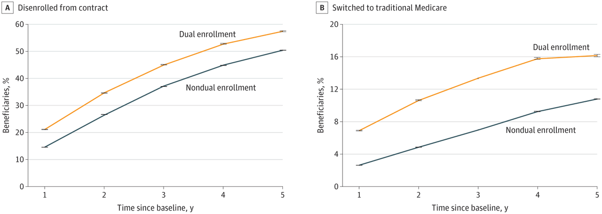 Medicare Advantage beneficiaries are not as sticky in their plan as you might think. We find in <a href="/JAMAHealthForum/">JAMA Health Forum</a> that after 5 years, 50% of benes will have voluntarily left their contract (1/3) jamanetwork.com/journals/jama-… @amal_trivedi <a href="/Andy_Ryan_dydx/">Andrew Ryan</a>
