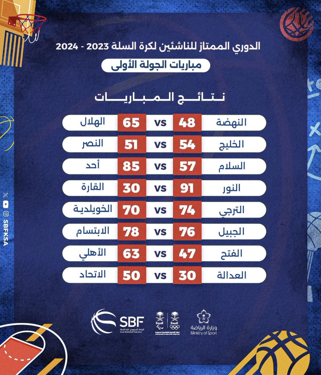 Beeebooo666aaa1's tweet photo. نتايج مباريات اندية الدوري السعودي الممتاز لكرة السلة لدرجة الناشئين بعد انتهاء الجولة الاولى 🏀👇🏽 https://t.co/AtTg09J7Bk