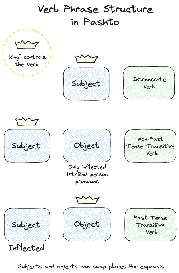 lingdocs's tweet image. Pashto is a split-ergative language.