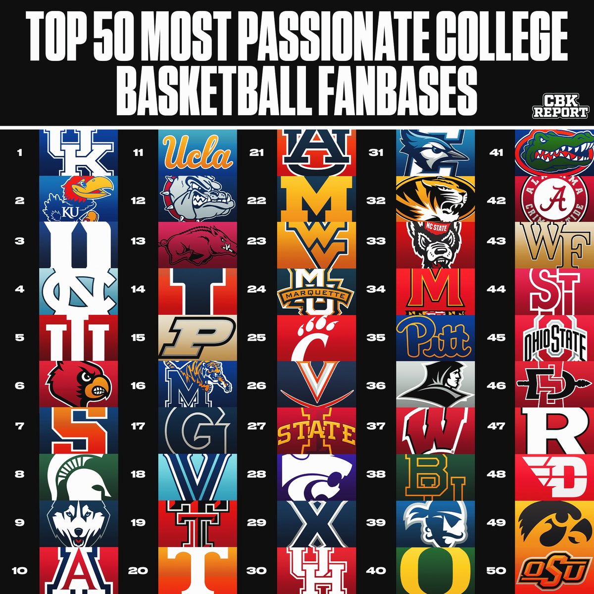 CBKReport's tweet image. The top 50 most passionate fanbases in college basketball🔥