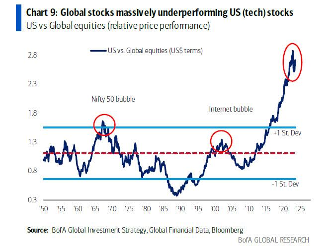 Global stocks are MASSIVELY underperforming US (tech) stocks.

This year, US stocks have outperformed global equities by nearly 3x.

To put this in perspective, even in the 2001 Dot-Com bubble, US stocks peaked at 1.5x outperformance.

No bubble in history has even come close to