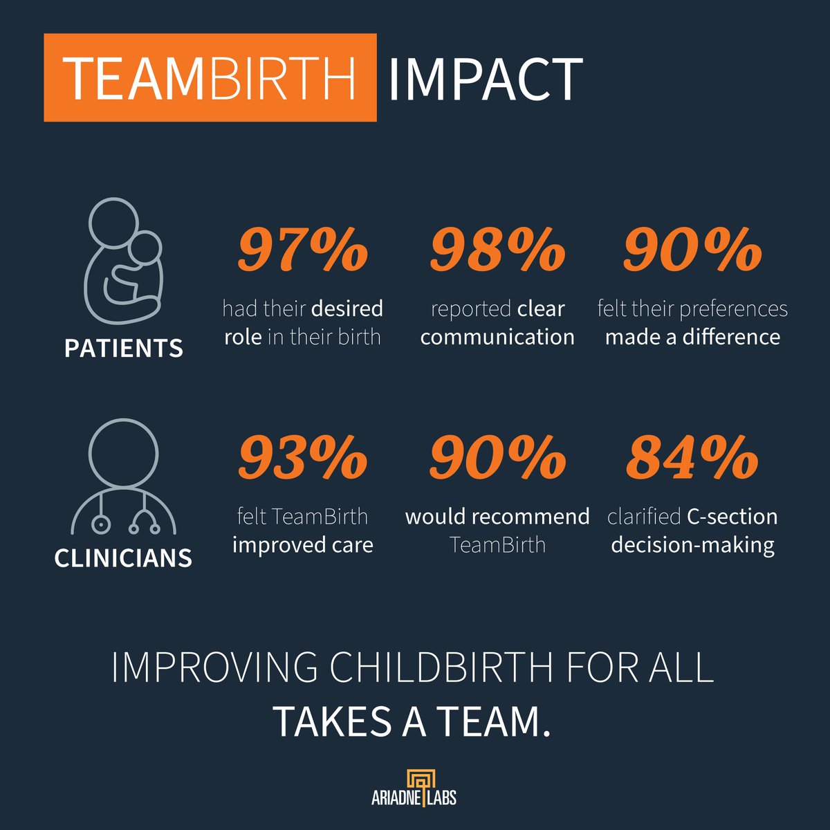 AriadneLabs's tweet photo. This @CDC_DRH #VitalSigns report highlights the need for effective communication during maternity care. #TeamBirth makes an impact for patients and clinicians.
Explore the research behind TeamBirth:
https://t.co/4OIFMSzCdn https://t.co/Nh7KLYmCep