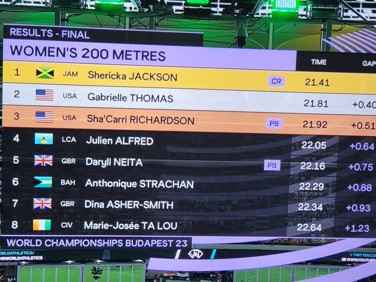 What a run from Sherica Jackson 21.41 CR, world record next . #WorldAthleticsChamps