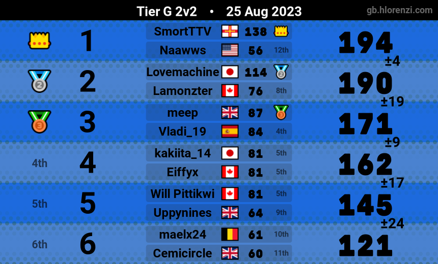 138 with a 12th!!!!
twitch.tv/videos/1908341…