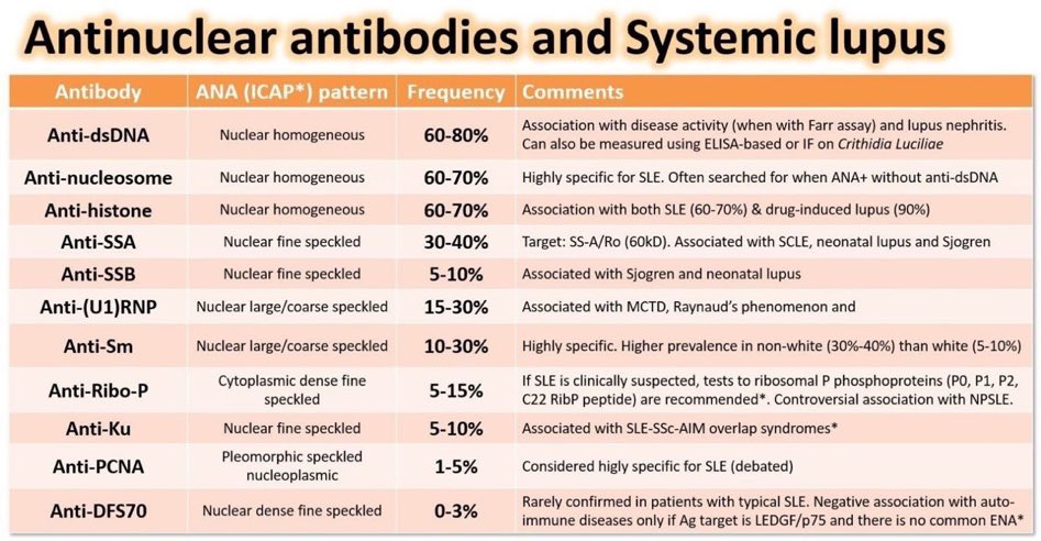 **Rheumatology autoantibodies and their associations**

By @DrPharmDMDTh 
#ANA #systemicSclerosis #Lupus #SLE #Sjogrens #CTD #Raynauds