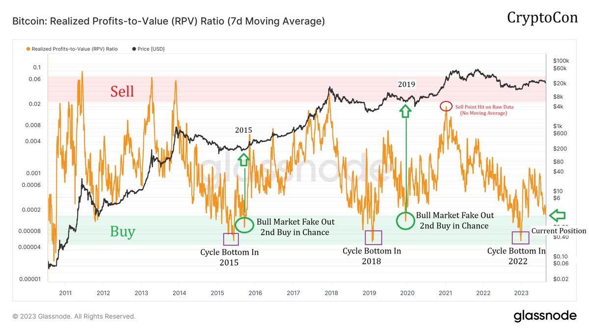 Here's the good news for #Bitcoin:

Cycle bottoms have come at the floor of the green buy in zone of the RPV for the past 2 cycles, telling us the bottom is in for our current cycle!
                                      
Here's some more good news: 

In both of those cycles,