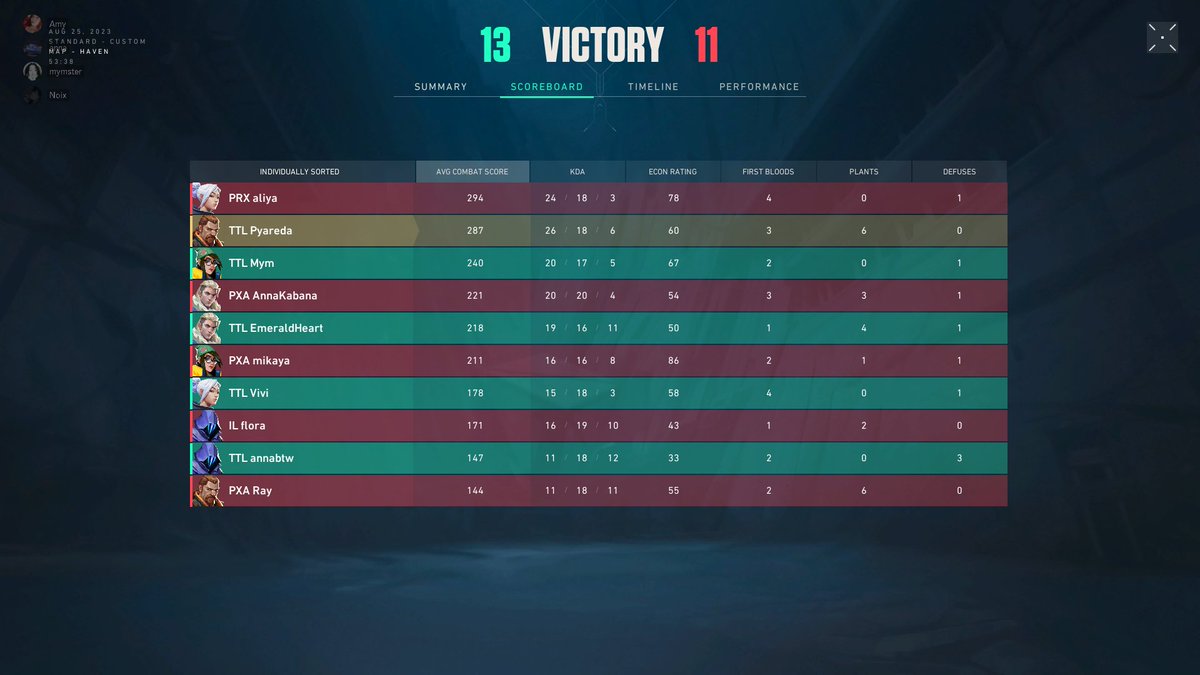 TTLvlr's tweet photo. Won 2:0 against @ProximaVLR ! 

GGWP! @_Pyareda_  absolute 🐐
We are still looking to represent an Org!

#TTLWIN https://t.co/32b4bZTERd