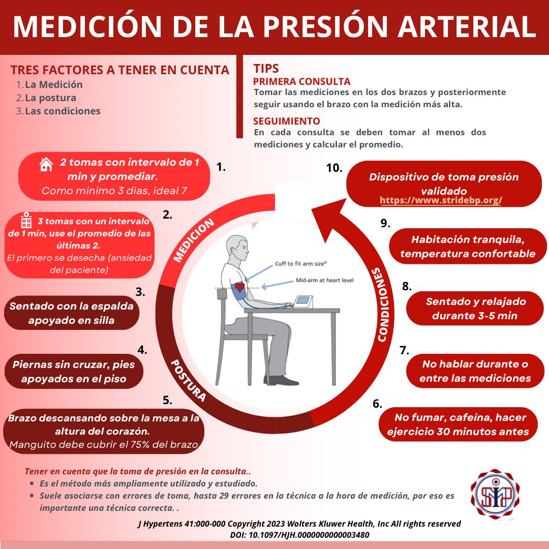 Medición de la presión arterial en la casa y en el consultorio, algo habitual; pero...¿Lo hacemos correctamente?
Aquí te dejamos un material informativo basado en la guía clínica de Hipertensión Arterial.
"2023 ESH Guidelines for the management of arterial hypertension"