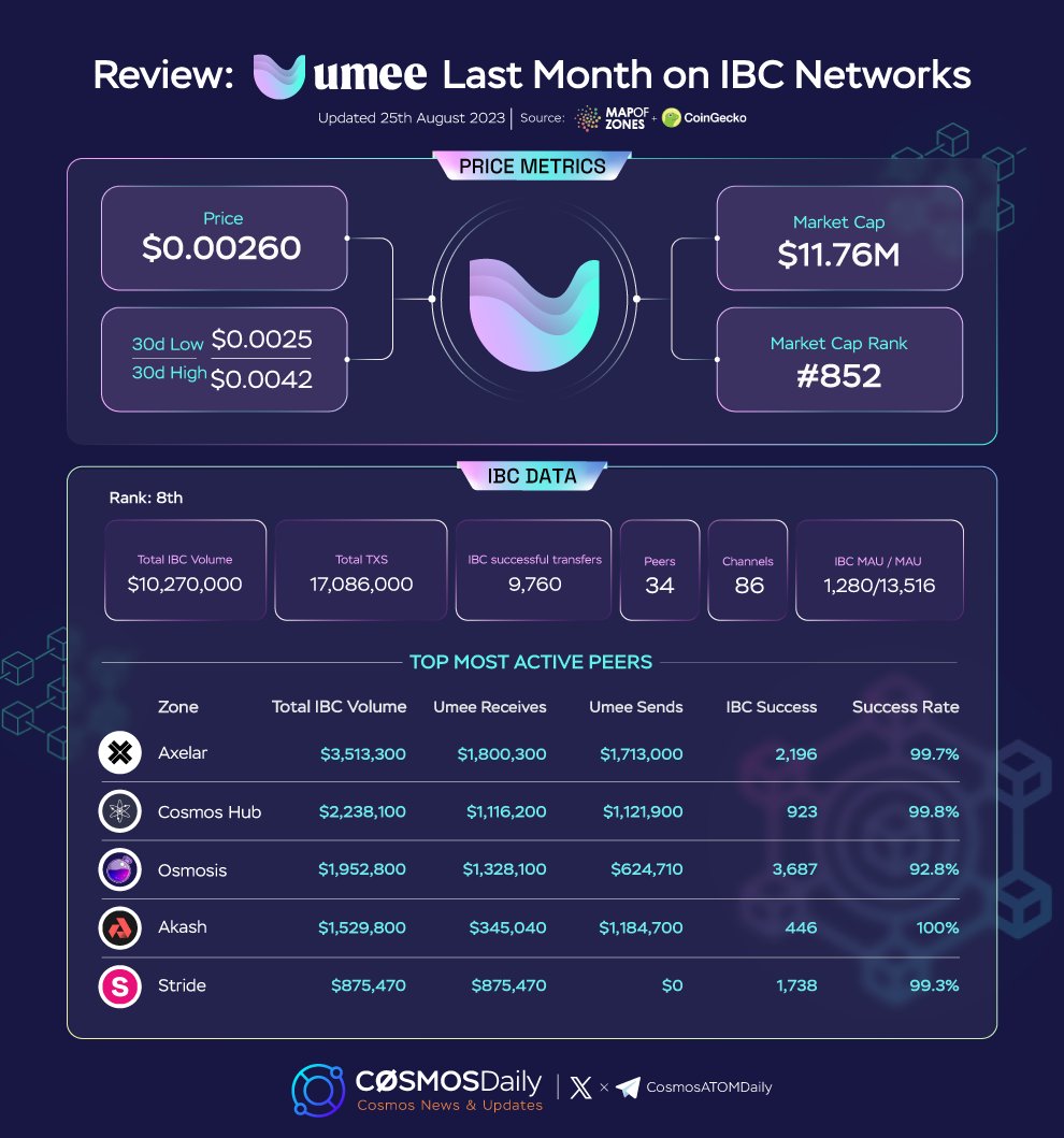 TKRAirdrop's tweet photo. 😍 Review: #Umme Last Month on IBC Networks 🚀

🚀 Curious about @Umee_CrossChain 's performance on #IBC Networks last month?

 Let's dive in $UMEE

🧵👇
@MapOfZones @Coingecko https://t.co/FL5dAsQqdw