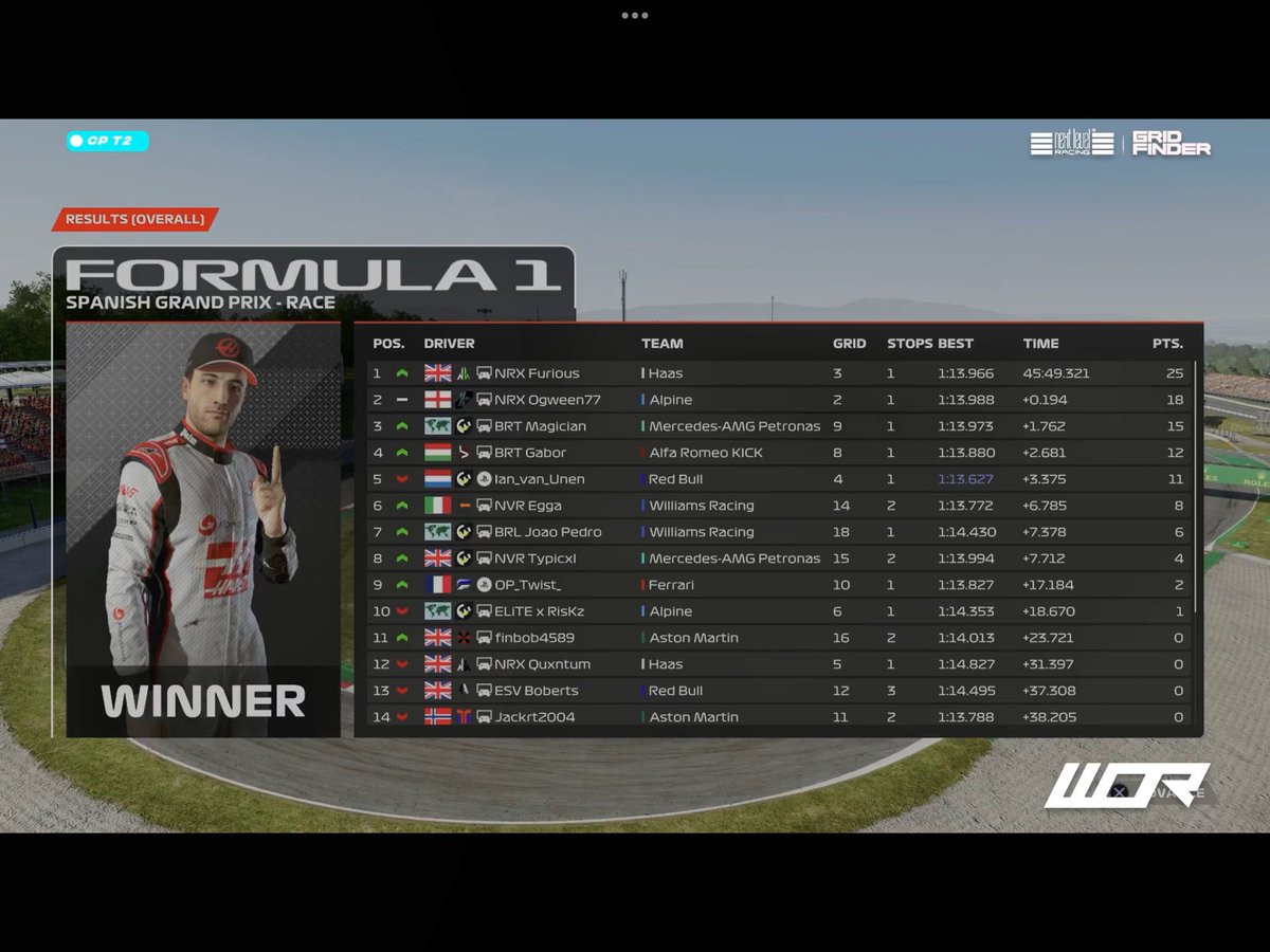 WOR CP2 Spain 🇪🇸 
Q: P3
R: P1
Solid pace in practice and quali lap was decent but not great. Still a good position for race and managed well getting the lead back going into final sector of the last lap.
GG @NRX_Ogween77 @NRX_Magician 
<a href="/NRX_F1/">Nexus Racing</a>