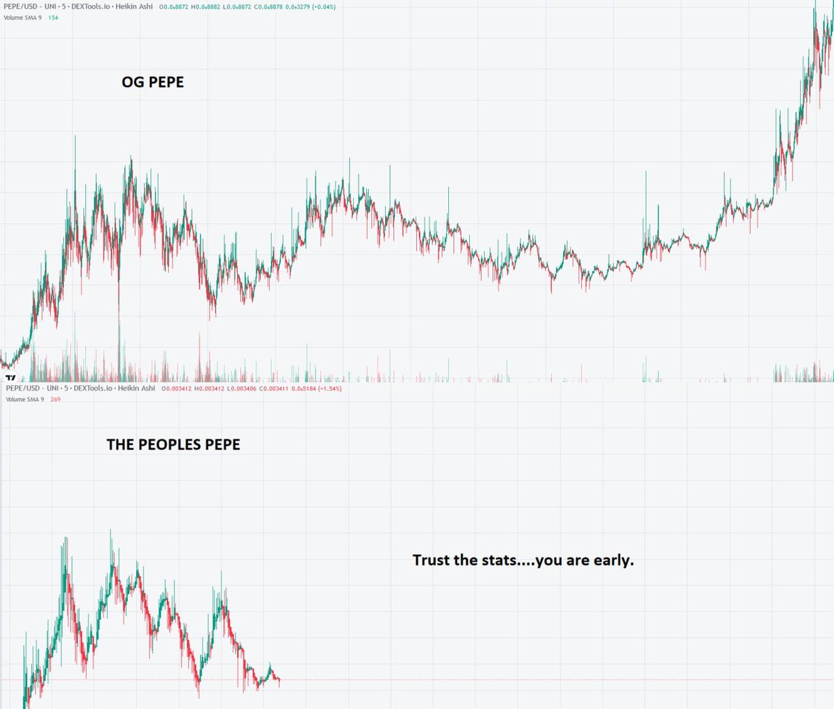 The peoples $PEPE x.com/PepeCommunity_

The chart doesn't lie.

dextools.io/app/en/ether/p…

t.me/PepeCommunityE…

Launched the ethical way:
- No blacklisted wallets
- LP burnt (additional added &amp; burnt)
- CEX 5% burnt by the team

Statistics:
- 2 organic CEX listings in 24hr