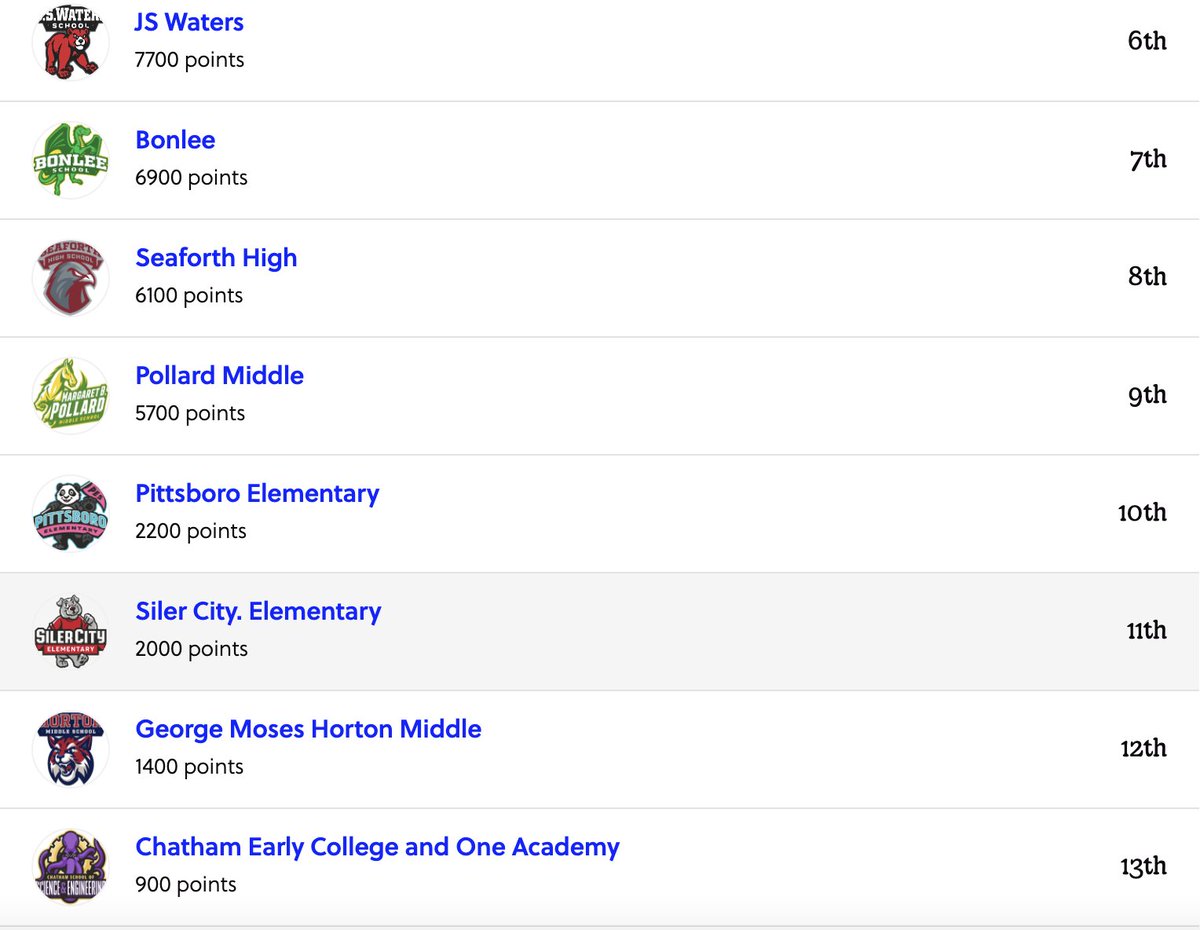 dramandamoran's tweet image. We have a tie for the Goosechase game.  Bennett and North Chatham tied and each completed every mission.  Bennett completed the mission first! Thank you to all the schools who participated. We will be in touch to schedule your prizes. #OneChatham @DrCarlaNeal  @jgilesCCS