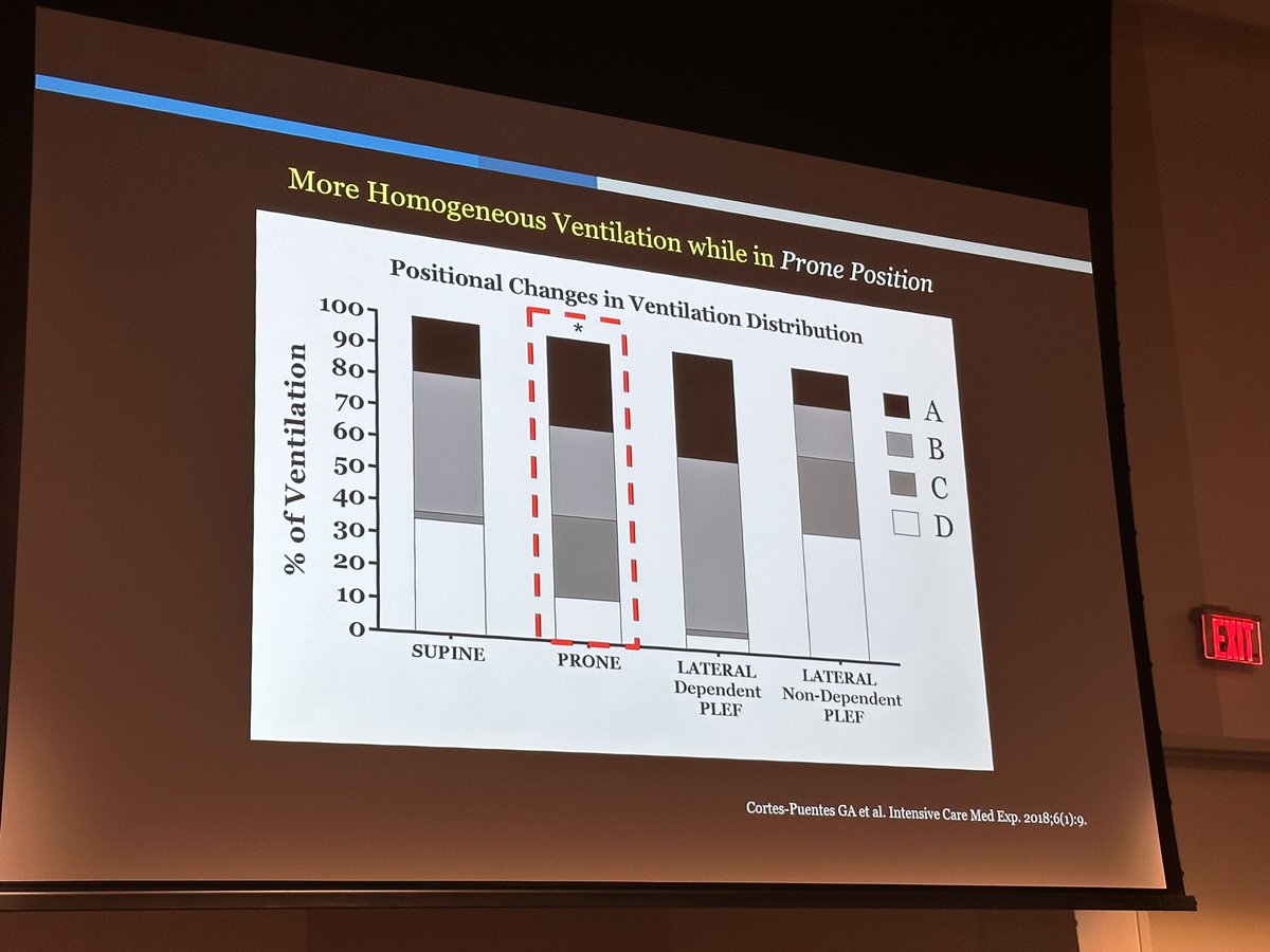 MayoVentilation's tweet photo. @MayoPCCM @DrivingPressure @roeckler @gattinon @PatriciaRocco15 @GicoBellani @Luigi_ICM More homogenous ventilation was found in prone position. @roeckler @DrivingPressure @MayoPCCM https://t.co/Id17oKlKxg
