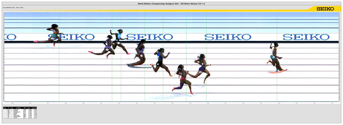 pjvazel's tweet photo. 21.34 = 11.11 + 10.21 Griffith-Joyner*
21.41 = 10.97 + 10.44 @sherickajacko (not 11.05)
#Budapest2023

(* IAF biomec report had 11.18 but Omega photo-finish set-up on the mid way line (!) in Seoul had 11.11 which is backed up by IAF films and videos of tte race) https://t.co/yvv9DTkaMX